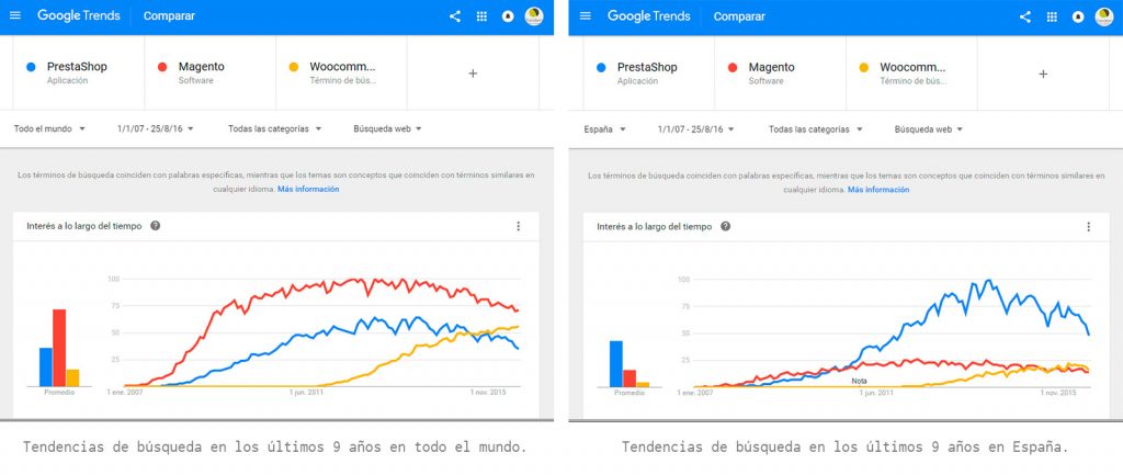 Resultados Google Trends